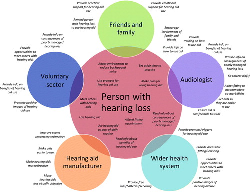 Figure 3. System of behaviours relevant to hearing-aid use.