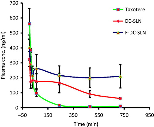 Figure 14. Plasma concentrations versus time profile of DTX after i.v. administration of DTX formulations. Values are mean ± SD (n = 5).