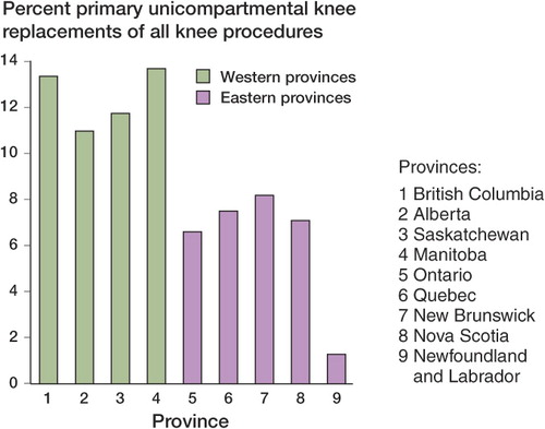Figure 2.  Primary unicompartmental knee replacements – by Province 2004–2005.