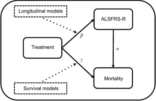 Figure 1 Overview of the relationships between ALSFRS-R, mortality and treatment.
