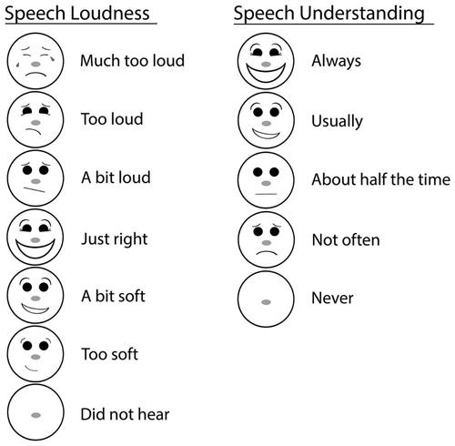 Figure 2. Illustration of the speech loudness and speech understanding rating scales and corresponding graphics.