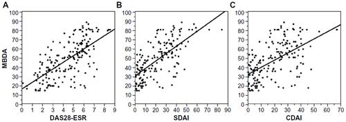Figure 2 Relationship between the MBDA score and clinical disease activity indices. Correlation and linear regression of MBDA score with DAS28-ESR (A), SDAI (B), and CDAI (C).