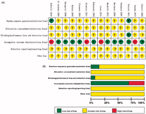 Figure 2. Risk of bias graph and bias summary: review authors’ judgements about each risk of bias item presented as percentages across all included studies and review authors’ judgements about each risk of bias item for each included study.