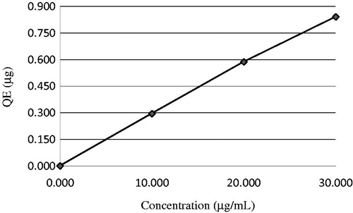 Figure 2. Total flavonoids content as quercetin equivalent (QE/mg of extract) in P-Gum. P-Gum, pistachio (Pistacia vera L.) gum.