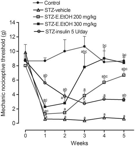 Figure 2. Mechanical nociceptive threshold in control and diabetic rats during chronic treatment with E.EtOH of C. macrophyllum. Values represent mean and SEM. ap < 0.05 versus control, bp < 0.05 versus STZ-vehicle, and cp < 0.05 versus STZ-insulin.
