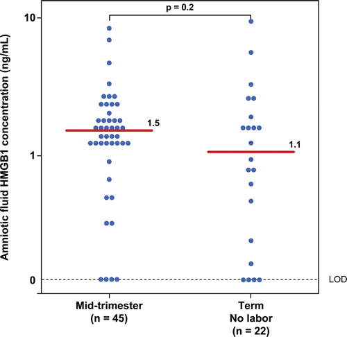 Figure 4.  Amniotic fluid concentrations of high-mobility group box-1 (HMGB1) in women in the mid-trimester and those at term not in labor. There was no significant difference in the median amniotic fluid concentration of HMGB1 between patients in the mid-trimester and those at term not in labor (mid-trimester median: 1.5 ng/mL; range: 0–8 ng/mL vs. term not in labor median: 1.1 ng/mL; range: 0–8.8 ng/mL; p = 0.2).