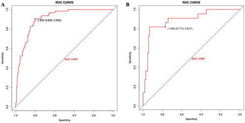 Figure 5. Receiver operating characteristic curves of the nomogram in the study cohort (A) and the validation cohort (B).
