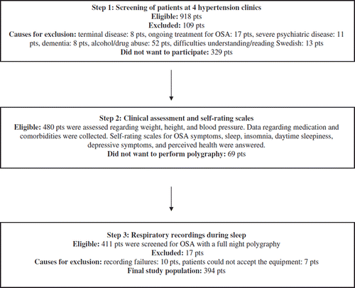 Figure 1. Description of design, and number of eligible and excluded patients in the study.