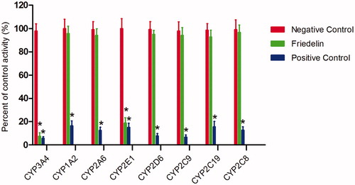 Figure 1. Effects of Friedelin (100 μM) on the activity of CYP450 enzymes in pooled HLMs. All data represent mean ± SD of the triplicate incubations. *p < 0.05, significantly different from the negative control. Negative control: incubation systems without Friedelin; Friedelin: incubation systems with Friedelin; positive control: incubation systems with their corresponding positive inhibitors.
