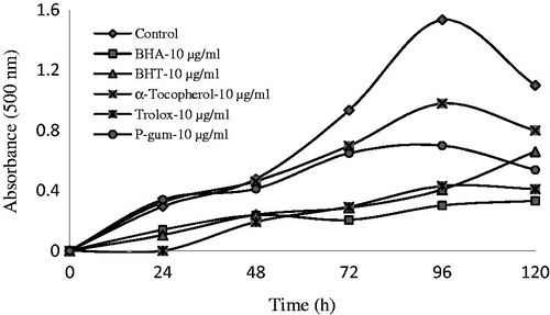 Figure 3. The total antioxidant activity of P-Gum [pistachio (Pistacia vera L.) gum] and standard antioxidants such as BHA, BHT, α-tocopherol and trolox at the same concentration(10 µg/ml).