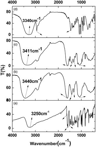 Figure 6. Infrared spectrogram: (a) RES raw powder, (b) CMCS, (c) RES-CMCSNPs and (d) RES-CMCSNPs with mannitol.