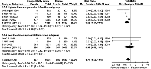 Figure 4.  Effect of omega-3 fatty acids on all-cause mortality. The high-incidence myocardial infarction subgroup experienced a significant reduction in all-cause mortality. Individual and pooled analysis demonstrated a non-significant 23% relative risk reduction (relative risk reduction = 1–relative risk, so one minus the relative risk of sudden cardiac death (SCD) (0.77) = 0.23) in all-cause mortality.