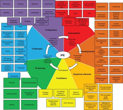 Figure 1 Iterative “color wheel” concept map for interprofessional education (IPE).