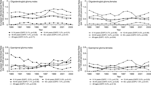 Figure 5.  Incidence of oligodendroglial/mixed glioma and ependymal glioma according to gender and age, European Standardised Rates, 3-year moving average, with Estimated Annual Percentage Change (EAPC).
