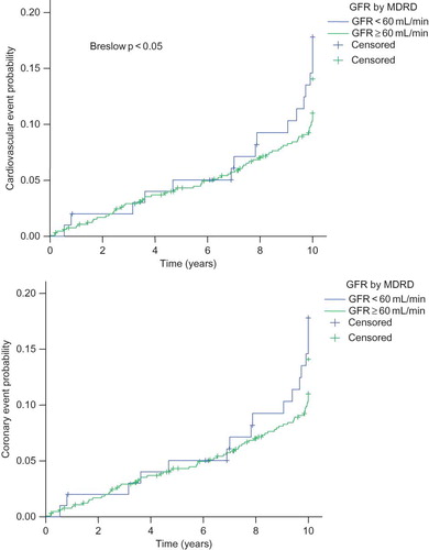 FIGURE 2. Kaplan–Meier survival curves for cardiovascular and coronary events in patients with and without hidden renal insufficiency with glomerular filtration rate calculated using the MDRD equation. MDRD, abbreviated formula from the Modification of Diet in Renal Disease study; GFR, glomerular filtration rate.
