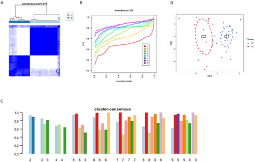 Figure 4. Identification of Cuproptosis-Related Subclusters in AKI.(A)Consensus clustering matrix illustrating the stability of subclusters when k = 2.(B)Representative Cumulative Distribution Function (CDF) curves providing insights into the clustering stability.(C) Heatmap of the non-negative matrix showcasing the distinct patterns within the identified subclusters.(D) Principal Component Analysis (PCA) plot visually representing the separation between the cuproptosis-related subclusters in Alzheimer’s Disease.