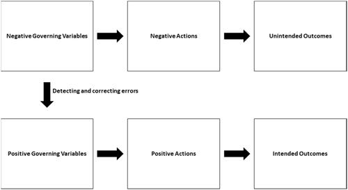Figure 1. Theory of action [Citation24].