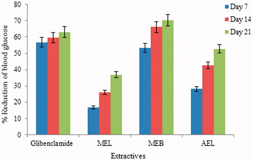 Figure 1. Percentage of reduction of blood glucose levels by different extracts of Streblus asper at different day interval. MEL: methanol extract of leaf; MEB: methanol extract of bark; AEL: aqueous extract of leaf.
