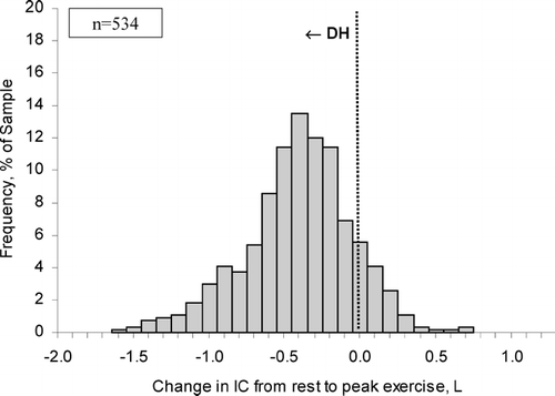 Figure 3 The distribution of the extent of change in inspiratory capacity (IC) during exercise is shown in moderate-to-severe COPD (n = 534). A reduction (negative change) in IC reflects dynamic hyperinflation (DH) during exercise. Each bar width corresponds to a change in IC range of 0.10 L. The majority of patients with COPD experienced significant DH during exercise. Graphs represent cumulative data from references 14, 19 and 20.