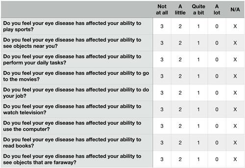 Figure 2 Functional Compromise sub-scale of the Keratoconus End-Points Assessment Questionnaire (KEPAQ-F).