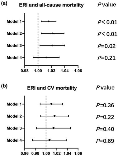 Figure 2. Cox regression analysis for ERI and all-cause mortality (a) or CV mortality (b). Model 1 was a crude model. Model 2: model 1 + age, gender, BMI, dialysis vintage, primary kidney disease. Model 3: model 2 + modified Charleson Comorbidity Index, fistula use. Model 4: model 3 + albumin (Alb), standardized kt/v.