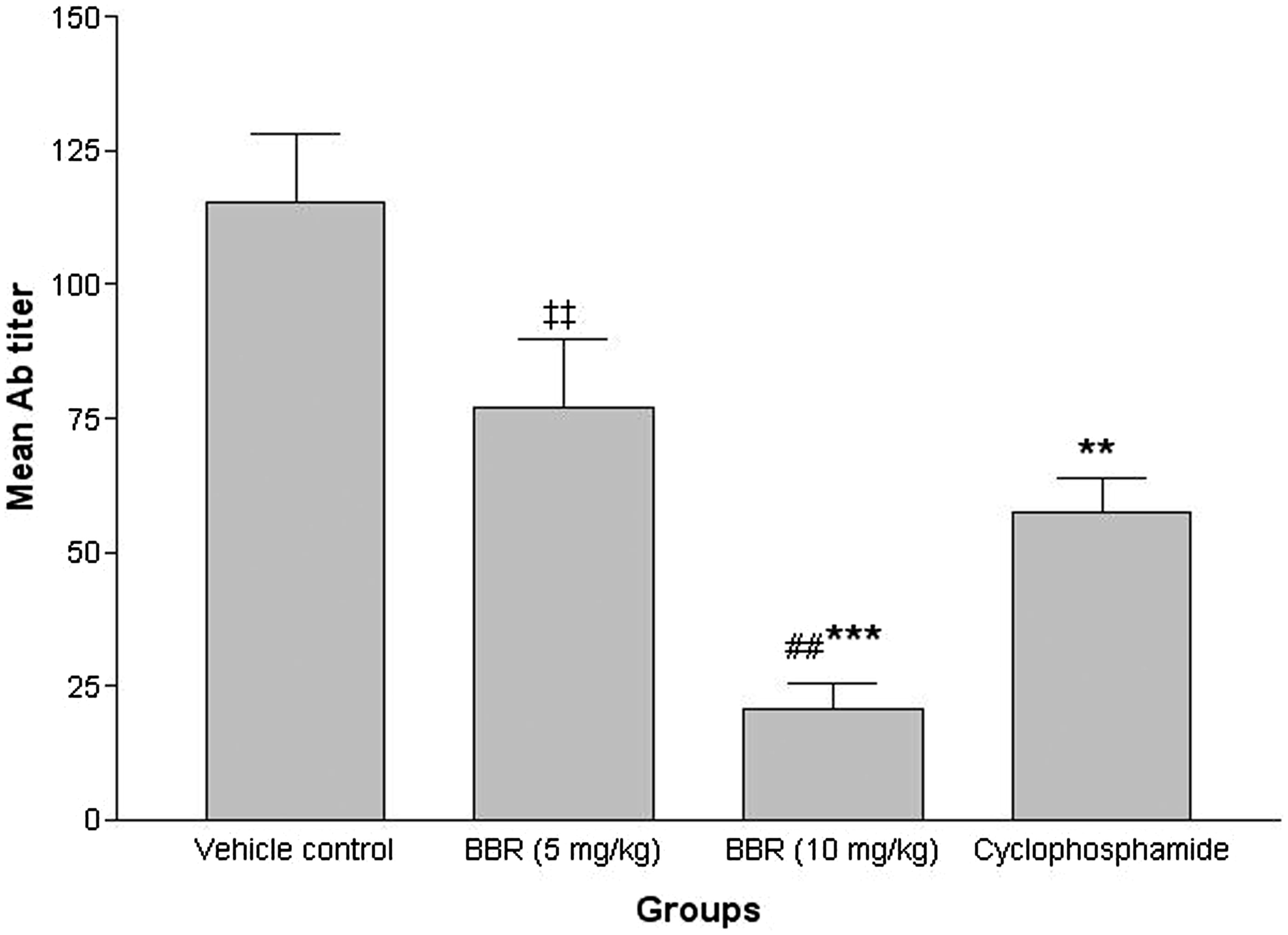 Figure 3. Effects of subacute berberine (BBR, 14 days) exposure on mouse antibody response. Levels of anti-SRBC produced in serum harvested from mice 24 h after the final treatment (on Day 15) in indicated regimens. Values shown are mean ± SE (n = 6/group). Value significantly different from vehicle control mice (**p < 0.01 or ***p < 0.001); ##Significantly different versus positive control (CYP) (p < 0.01); or ‡‡significantly different as a function of BBR dose (p < 0.01).