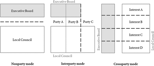 Figure 1. Modes of council–executive relations (cf. Andeweg and Nijzink Citation1995, 154).