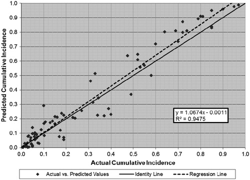 Figure 3. Predicted vs actual mean cumulative incidence (all outcomes, full validation data set).