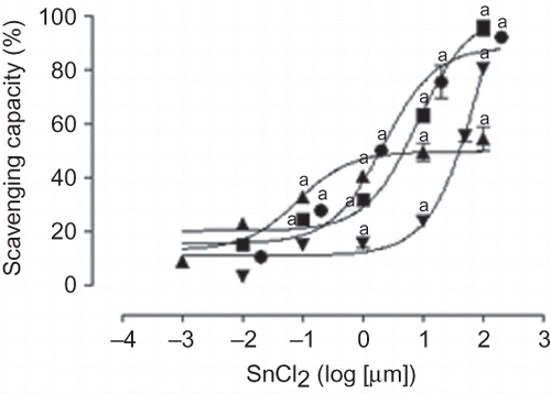 Figure 5.  Scavenging activity of SnCl2. •, superoxide; ▪, hydrogen peroxide; ▴, hydroxyl; ▾, peroxynitrite. Data are expressed as mean ± SE, n = 9. ap < 0.001 versus 0.