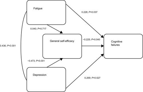Figure 1 Path diagram: fatigue, depression, general self-efficacy and their relationship to cognitive failures.