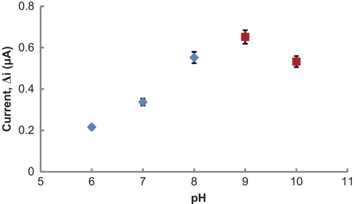 Figure 6. The effect of pH on the response of the biosensor (at 25°C, 1.0 × 10− 3 M Glu, at 0.3 V operating potential).). (Display full size) 0.1 M phosphate buffer, (Display full size) 0.1 M glycine buffer.