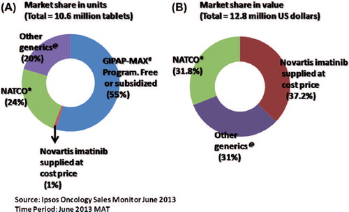 Figure 1. (A) Market share of imatinib units/year (tablets), includes GIPAP-Max program which is supplied either free of cost or at subsidized rates. (B) Market share in US dollars/year, excludes GIPAP-Max program and only considers units sold at market rates. #GIPAP-MAX foundation: The Glivec® International Patient Assistance Program and Max foundation. *NATCO: NATCO Pharma Ltd., India (manufacturer of Veenat, a generic brand of imatinib). @Other generics: refers here to 23 other pharmaceutical companies that market generic imatinib in India (all < 2% of the market share).