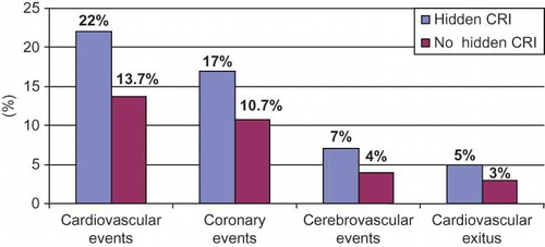 FIGURE 1. Percentage of cardiovascular events in the cohort during the 10-year follow-up, with glomerular filtration rate calculated using the MDRD equation. MDRD, abbreviated formula from the Modification of Diet in Renal Disease study; CRI, chronic renal insufficiency.