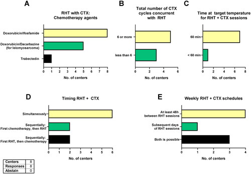 Figure 5. Chemotherapy and RHT.Chemotherapy agents combined with RHT (A), total number of chemotherapy cycles concurrent with RHT (B), duration of each RHT with chemotherapy session (C), chemotherapy and RHT timing (C) and weekly chemotherapy with RHT schedule (E). All eight centers applying RHT with chemotherapy responded. CTX = chemotherapy; RHT = regional hyperthermia