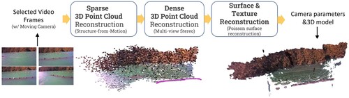 Figure 4. Coarse background environment 3D reconstruction pipeline. The SfM method is initially applied to estimate a sparse representation of the overall mussel farm environment, including camera poses for each input image. Subsequently, the MVS method is employed for dense reconstruction, and the Poisson surface reconstruction method is utilised to generate the final reconstruction.