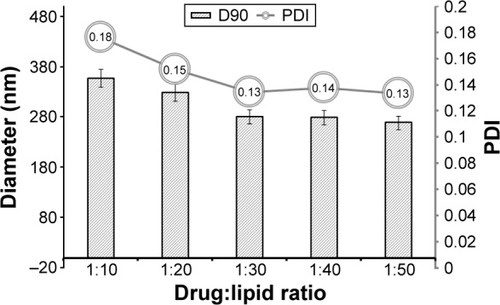 Figure 3 Formative variables of dexamethasone-loaded L/NP carriers.Abbreviations: L/NP, lipid nanoparticle; PDI, polydispersity index.