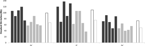 Figure 2. F2 standard deviation values as a function of vowel and speaker. Dark grey = CAS speakers (from cas01 to cas05, left to right), light grey = TYP speakers (from typ01 to typ05, left to right). Average group values (white bars with dark and light grey lines for, respectively, CAS and TYP groups) are also reported for each vowel
