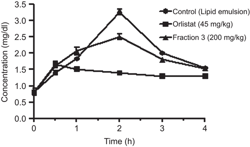Figure 4.  Effect of fraction 3 and orlistat on rat plasma Tg levels after oral administration of lipid emulsion. Values are mean ± SEM of six rats. *p ≤ 0.05 values deviate significantly from the high-fat diet control.