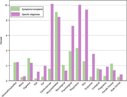 Figure 3. Distribution of symptoms and specific diagnoses according to localization.