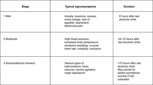 Figure 1 Progression stages of Alcohol Withdrawal Syndrome.