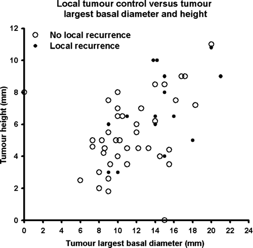 Figure 4.  Relation between local tumour control and tumour largest basal diameter and height after 106Ru/Rh brachytherapy. For one tumour no information on largest basal diameter was available and for another no information on height.