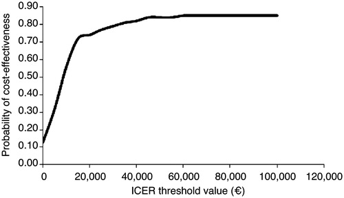 Figure 2. Cost-effectiveness acceptability curve. ICER, incremental cost-effectiveness ratio; QALY, quality-adjusted life-year.
