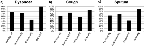 Figure 3. Occurrence of different types of morning symptoms in patients COPD with morning symptoms in different clinical studies.a) Percentage of patients with morning symptoms that suffer from dyspnoea in the morning. b) Percentage of patients with morning symptoms that suffer from cough in the morning. c) Percentage of patients with morning symptoms that suffer from sputum production in the morning. *Severe group. “Severe” was defined in this study as: regular use of COPD medication plus a third level of breathlessness or above using Medical Research Council dyspnoea scale and one or more exacerbations in the preceding 12 months. COPD: chronic obstructive pulmonary disease.