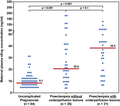 Figure 4.  Maternal median plasma concentration of sEng between women with an uncomplicated pregnancy and women with late-onset PE with and without underperfused placental lesions. Women with late-onset PE without underperfused placental lesions had a higher median plasma sEng than women with uncomplicated pregnancies. Similarly, women with late-onset PE with underperfused placental lesions had a higher median plasma sEng than women with uncomplicated pregnancies. In contrast, there was no difference in the median plasma sEng between women with late-onset PE with or without underperfused placental lesions.