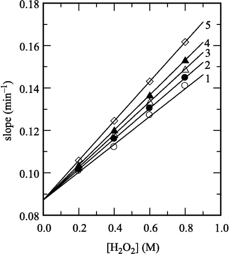 Figure 7 Secondary plots of the slopes of the semilogarithmic plots versus [H2O2] for a series of fixed substrate concentrations. The data for curve 2 is from Figure 5b (at 0.40 mM substrate). Substrate concentrations for curves 1–5 were 0.50, 0.40, 0.33, 0.25, 0.20 mM, respectively.
