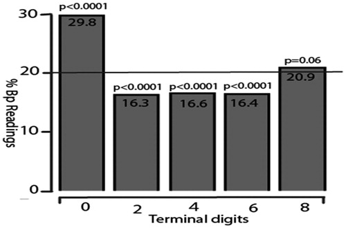 Figure 4. Terminal digit of the five consecutive systolic and diastolic blood pressure (BP) readings (4890 readings, 2445 each of systolic and diastolic BP measurements taken from each of the 490 participants). Numbers along the horizontal axis denote the terminal digits and the percentages are on the vertical axis. The reference line of 20% denotes the expected. *P for equal proportions (20% expected for each of the five end digits).