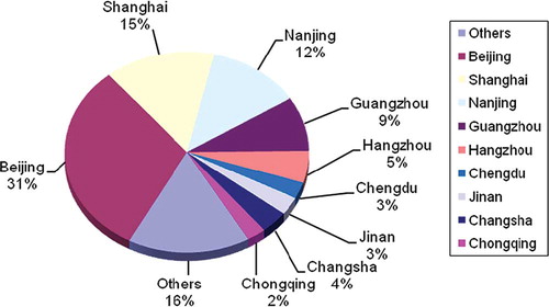 Figure 5. Articles from different cities in Mainland China (ML).
