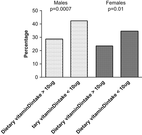 Figure 3. Achievement of the recommended minimum daily vitamin D intake in those with serum 25(OH)D concentration < 50 nmol/L. The two-sided P values of Fisher's exact test are reported. (Men n = 869; women n = 1,097).