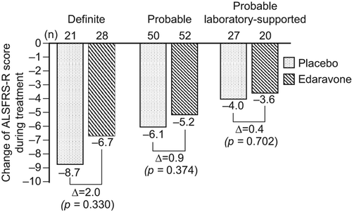 Figure 2. Change of ALSFRS-R score during treatment by diagnostic category. ALSFRS-R: the revised amyotrophic lateral sclerosis functional rating scale.
