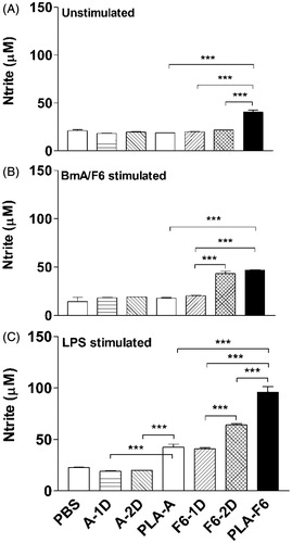 Figure 7. Nitric oxide release from peritoneal macrophages of immunized Swiss mice. The animals were immunized with one dose of F6 adsorbed on DL-PLA-Ms or one or two doses of plain F6 of B. malayi or PBS alone. The animals were killed on day 35 p.f.a. of plain antigens or DL-PLA-Ms adsorbed antigens or PBS alone. The cells were unstimulated (A), stimulated with BmA/F6 at 1.0/0.5 µg/ml, (B) or LPS at 1.0 µg/ml (C) in vitro. NO release in 48 h culture supernatants was determined by Griess reagent. Values are expressed in mean ± SD of data from six animals. Group abbreviations and statistics were same as described above. ***p < 0.001.